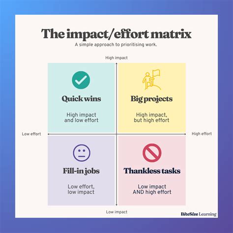 Impact Effort Matrix Excel Template Draw Value vs. Complexity Quadrant