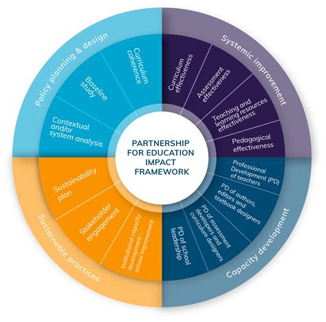 Impact Framework Cambridge Englis