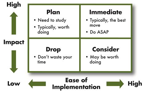 Impact Matrix for DecisionMaking Strategic options, Systems thinking
