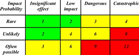 Impact analysis matrix. Download Scientific Diagram