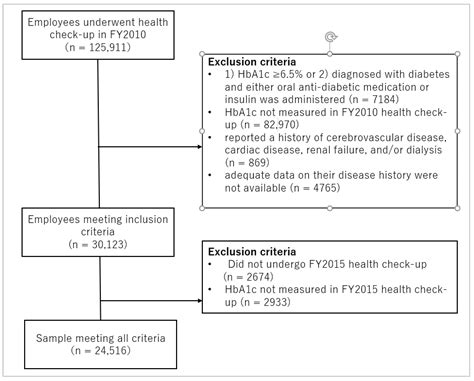 Impact of Income and Industry on New-Onset Diabetes among …