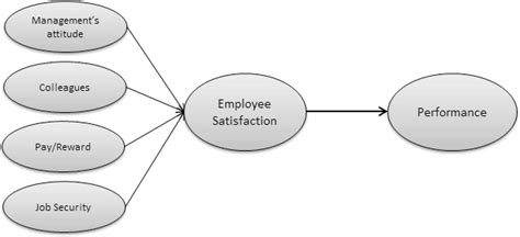 Impact of Job Security on the Organizational Performance in a ...