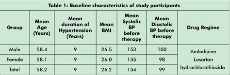 Impact of Raaga Malkauns on Blood Pressure Measurement