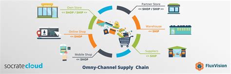 Impact of bundling on the omnichannel supply chain under price ...