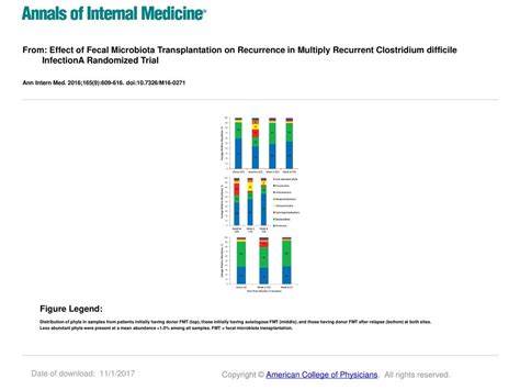 Impact of fecal microbiota transplantation on chronic recurrent ...