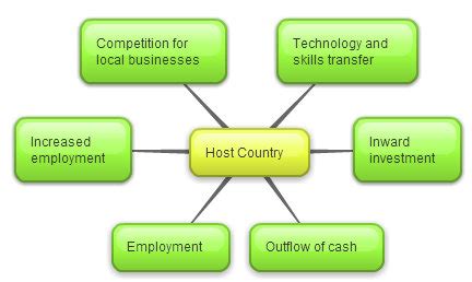 Impact of multinational companies on the host country