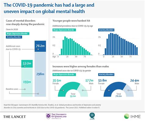 Impact of the COVID-19 pandemic on anxiety and depression ... - PubMed