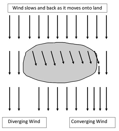 Impact of the Land on the Wind - Navigation in a Modern World