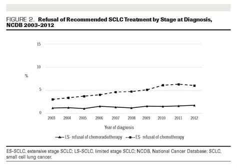 Impact of treatment refusal and abandonment on survival …