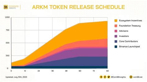 Impact on the ARKM Token and Market Dynamics