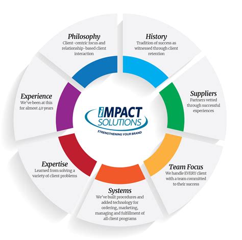 Impact solutions. team - Impact Solutions 