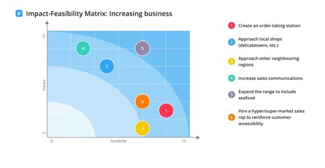 ImpactFeasibility Matrix Inspirations