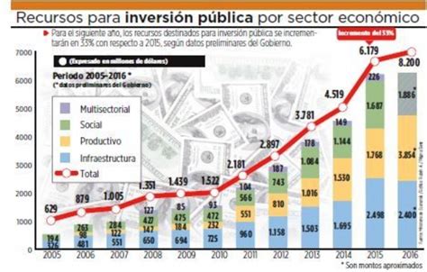 Impacto ocupacional de la inversión pública en bolivia. - Intermediate accounting 14th ch 17 solution manual.