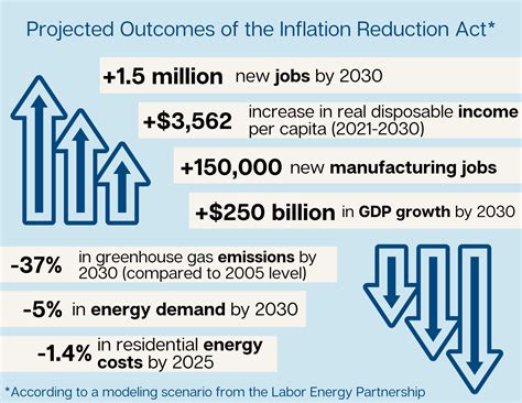 Impacts and Opportunities of the Inflation Reduction Act