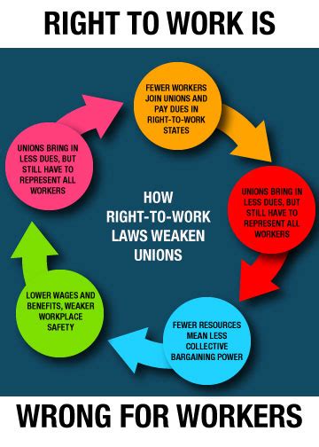 Impacts of Right-to-Work Laws on Unioni…