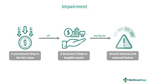 Impairment of Assets - Meaning, Accounting Examples, …