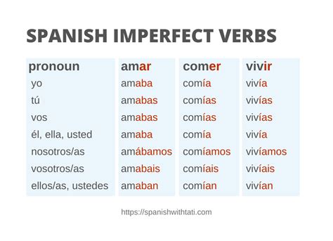 Imperfect Conjugation Chart Spanish