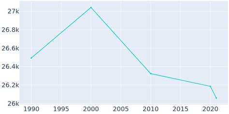 Imperial Beach, California Population History 1990 - 2024