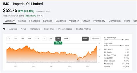 Imperial Oil Ltd’s Stock Price as of Market Close. As of October 04, 2023, 4:00 PM, CST, Imperial Oil Ltd’s stock price was $57.20. Imperial Oil Ltd is down 4.33% from its previous closing price of $59.79. During the last market session, Imperial Oil Ltd’s stock traded between $58.90 and $59.91.. 