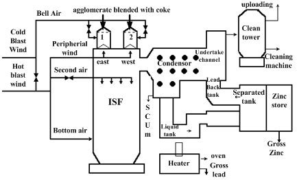 Imperial smelting furnace structure Download Scientific Diagram