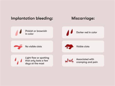 Implantation bleeding vs miscarriage Flo