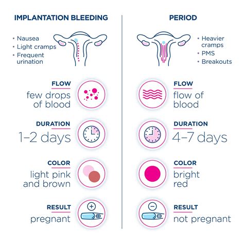 Implantation bleeding when period is due.  Implantation bleeding typical...