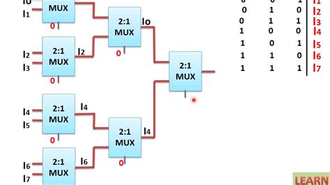 Implement 8x1 mux.  It includes: 1) A 2x1 multiplexer using data flow and Impl...