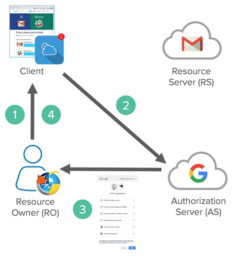 Implement OAuth for Okta with a service app Okta Developer