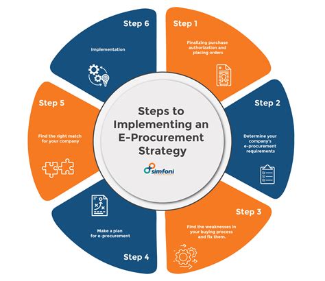 Implement Procurement