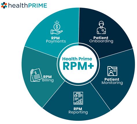 Implement RPM with Behavioral Health Patients to …