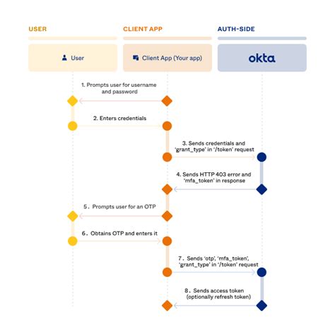 Implement authorization by grant type Okta Developer