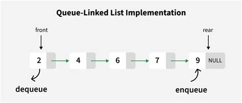 Implement queue using linked list geeksforgeeks.  Like arrays, it is also used to implement...