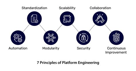 Implementation Plan Service engineering platform