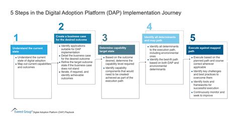 implementation adoption considerations