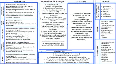 The Medical Research Council (MRC) Process evaluation framework (Moore and others 2015) outlines the main aspects of an intervention that a logic model should represent to inform evaluation.. 