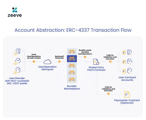 explanation for erc-4337