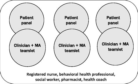 Implementing Clinician-Coach Teamlets in Primary Care