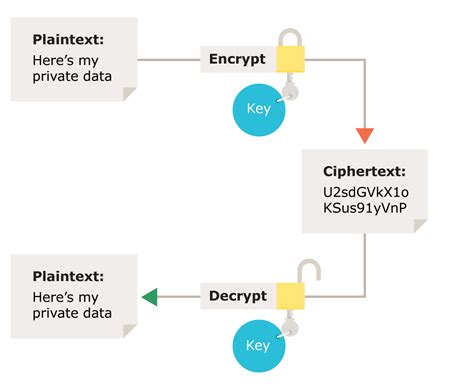 Implementing Encryption and Decryption of Data in …