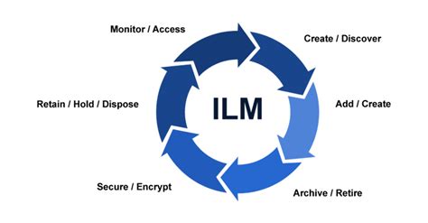 Implementing Information Lifecycle Management Ilm With