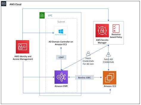 Implementing LDAP authentication for Hive on a multitenant Amazon EMR cluster AWS Big Data Blog