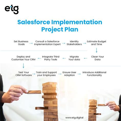 Implementing Salesforce is not a cakewalk. Our project management