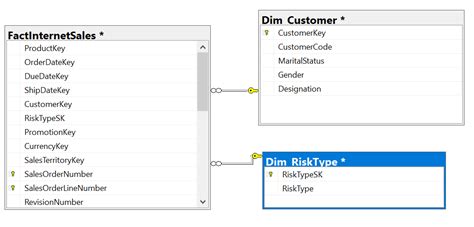 Implementing Slowly Changing Dimensions (SCDs) in Data Warehouses