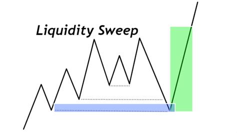 Implementing a Liquidity Sweep in Forex Trading