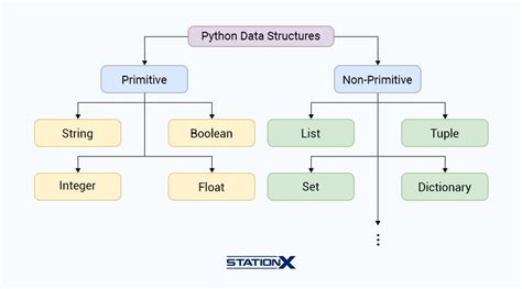 Implementing data structures in python.  23 hours ago · I'm implementin...