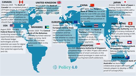 Implications for Global CBDC Development
