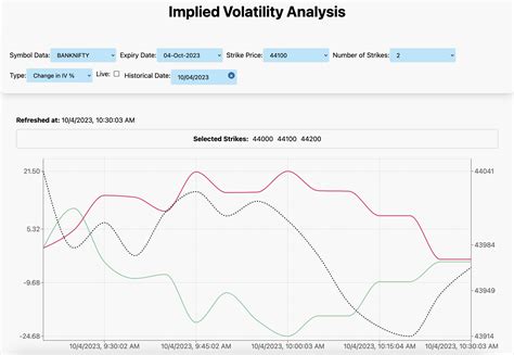 Implied volatility screener.  5 days ago · However, implied volatility is only...
