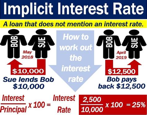 Implied vs. Implicit Interest Rate Small Business - Chron.com