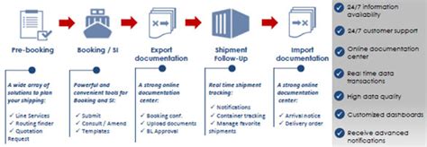 Import/ Export Documents - mycustomerservice.cma-cgm.com