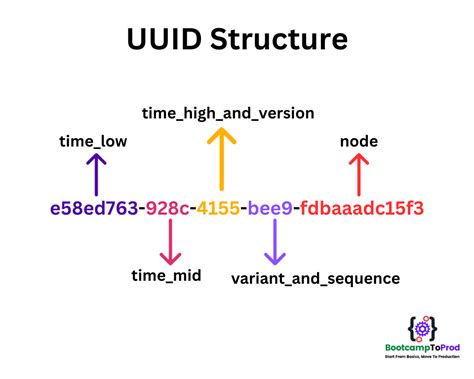 Import uuid.  It provides the uniqueness as it generates ids on the basis of time, Computer har...