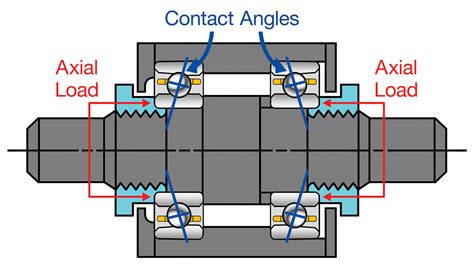 Importance of Axial Load Bearing